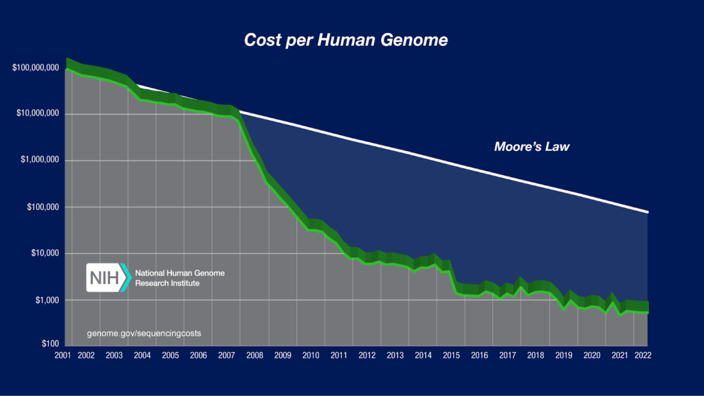 Cost of sequencing per human genome