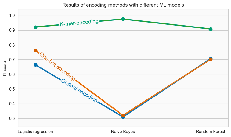 f1 scores for each encoding method and each model.